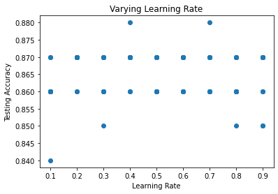 Learning rate comparison.