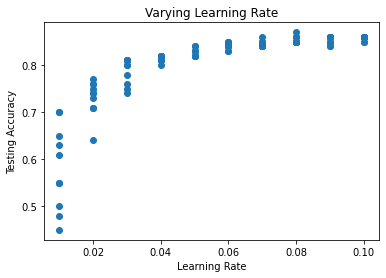 Learning rate comparison.