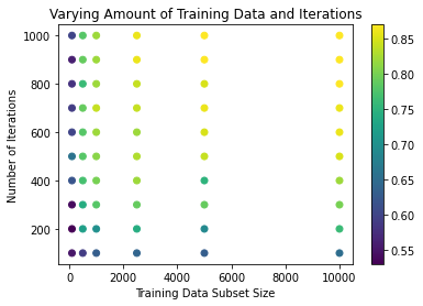 Graph showing accuracy when varying iterations and training sample size up to 10k