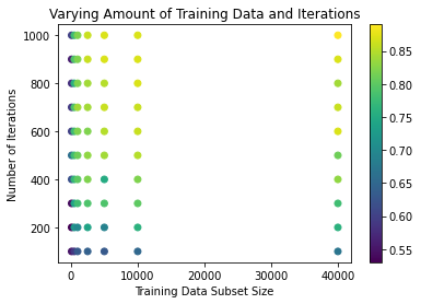 Graph showing accuracy when varying iterations and training sample size up to 10k