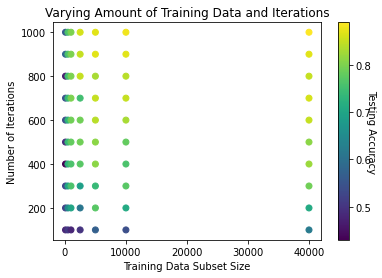 Performance graph of two hidden layers.